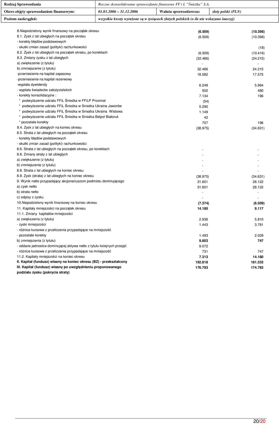 215 -przeniesienie na kapitał zapasowy 18.582 17.575 -przeniesienie na kapitał rezerwowy -wypłata dywidendy 6.248 5.964 - wypłata wiadectw załoycielskich 502 480 - korekty konsolidacyjne : 7.