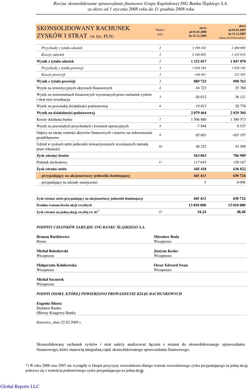 2007 (dane porównywalne) Przychody z tytułu odsetek 2 3 398 102 2 480 688 Koszty odsetek 2 2 246 085 1 432 818 Wynik z tytułu odsetek 2 1 152 017 1 047 870 Przychody z tytułu prowizji 3 1 034 184 1