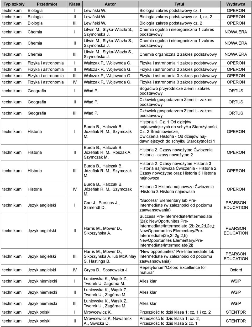 , Wojewoda G. Fizyka i astronomia 1 zakres Fizyka i astronomia Walczak P., Wojewoda G. Fizyka i astronomia 2 zakres Fizyka i astronomia Walczak P., Wojewoda G. Fizyka i astronomia 3 zakres Fizyka i astronomia Walczak P.