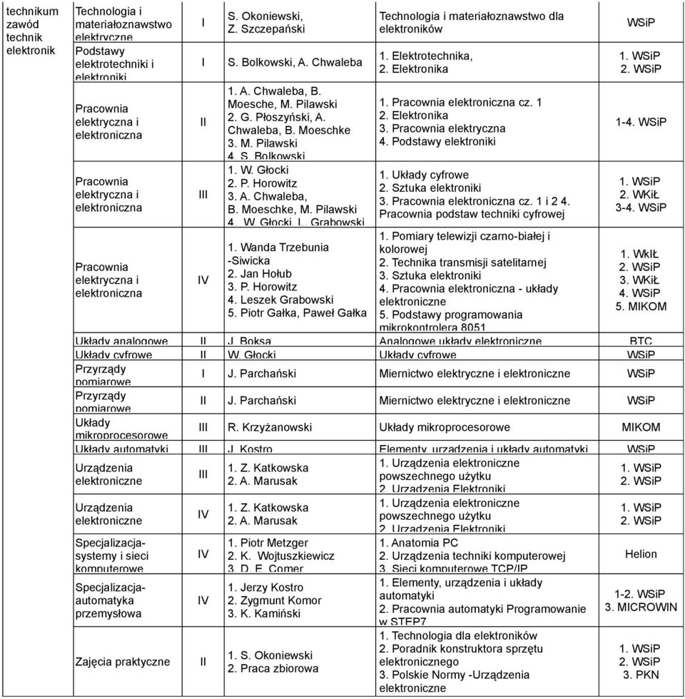 Leszek Grabowski 5. Piotr Gałka, Paweł Gałka Technologia i materiałoznawstwo dla elektroników 1. Elektroa, 1. cz. 1 3. elektryczna 4. elektroniki 1. Układy cyfrowe 2. Sztuka elektroniki 3. cz. 1 i 2 4.