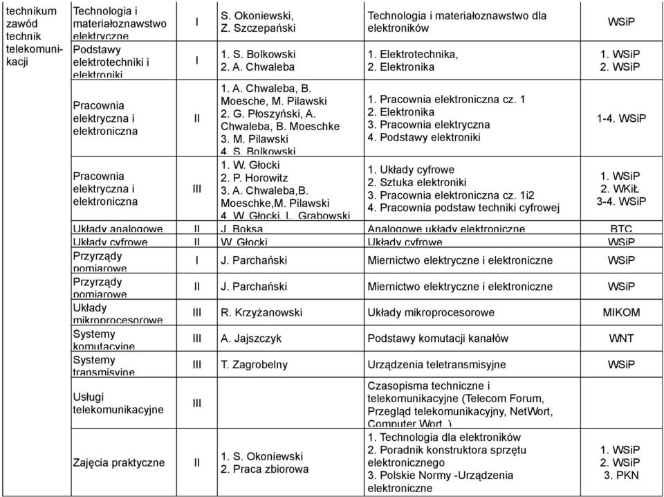 cz. 1 3. elektryczna 4. elektroniki 1. Układy cyfrowe 2. Sztuka elektroniki 3. cz. 1i2 4. podstaw i cyfrowej 2. 1-4. 2. WKiŁ 3-4. 4. W. Głocki, L. Grabowski Układy analogowe J.