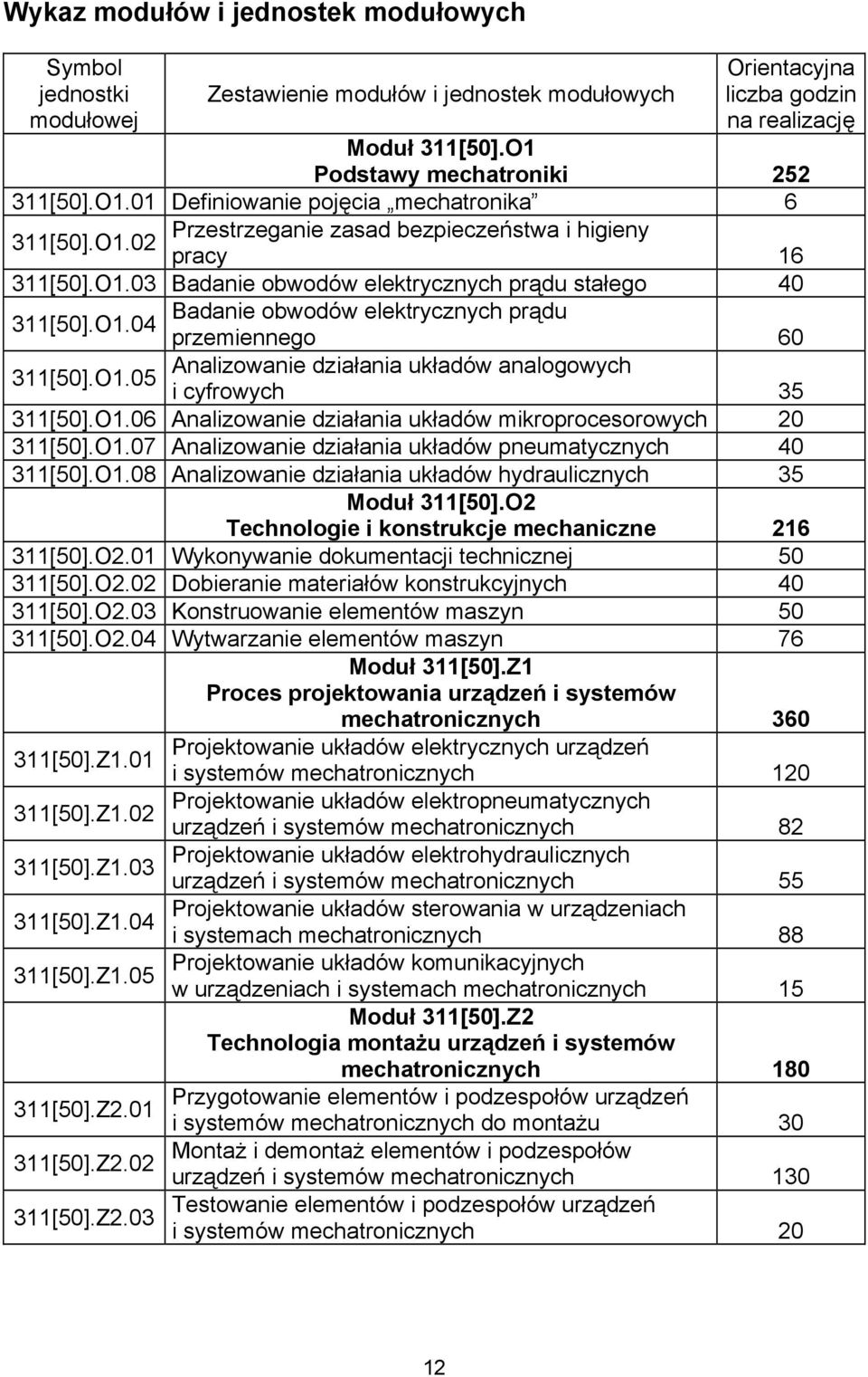 O1.06 Analizowanie działania układów mikroprocesorowych 20 311[50].O1.07 Analizowanie działania układów pneumatycznych 40 311[50].O1.08 Analizowanie działania układów hydraulicznych 35 Moduł 311[50].