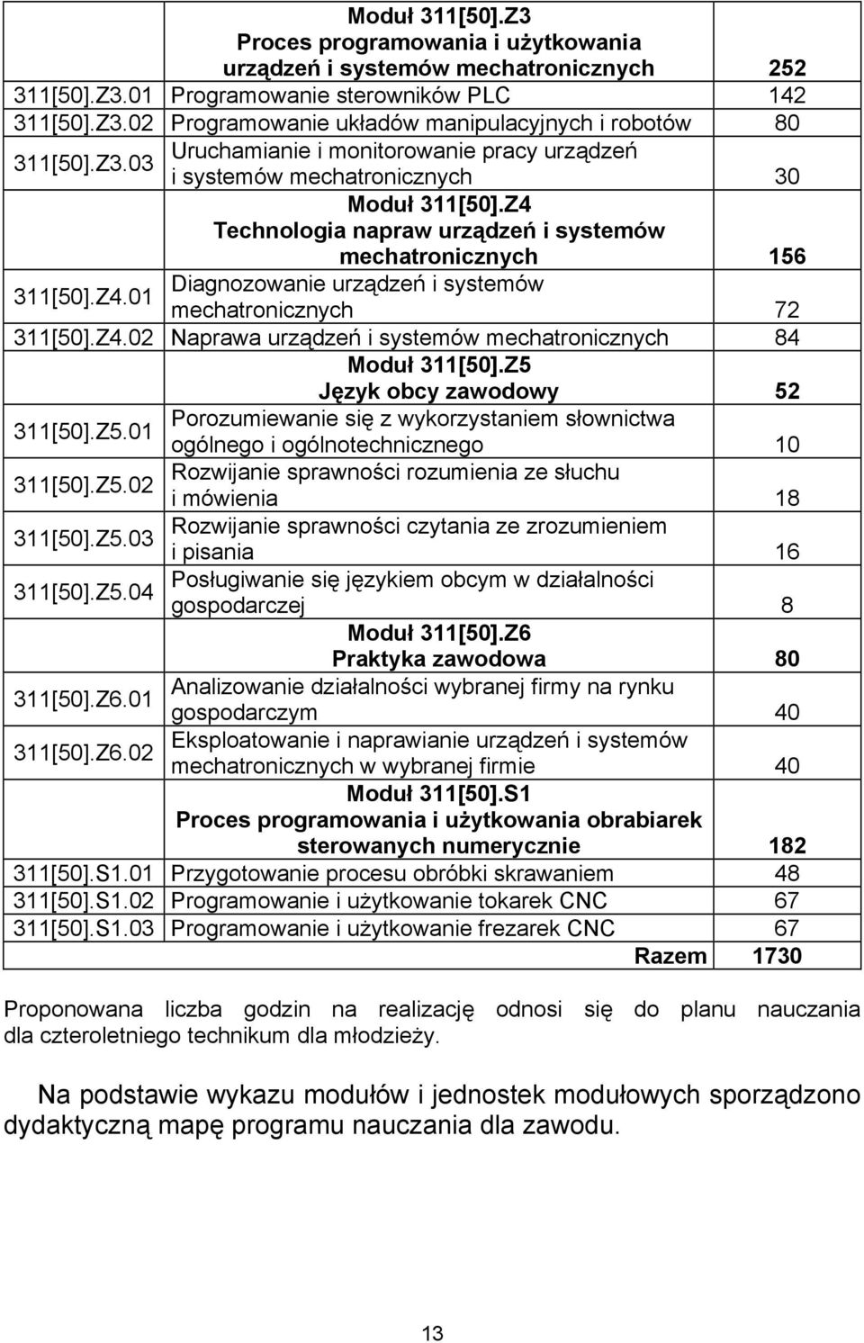 Z4.02 Naprawa urządzeń i systemów mechatronicznych 84 Moduł 311[50].Z5 Język obcy zawodowy 52 311[50].Z5.01 Porozumiewanie się z wykorzystaniem słownictwa ogólnego i ogólnotechnicznego 10 311[50].Z5.02 Rozwijanie sprawności rozumienia ze słuchu i mówienia 18 311[50].