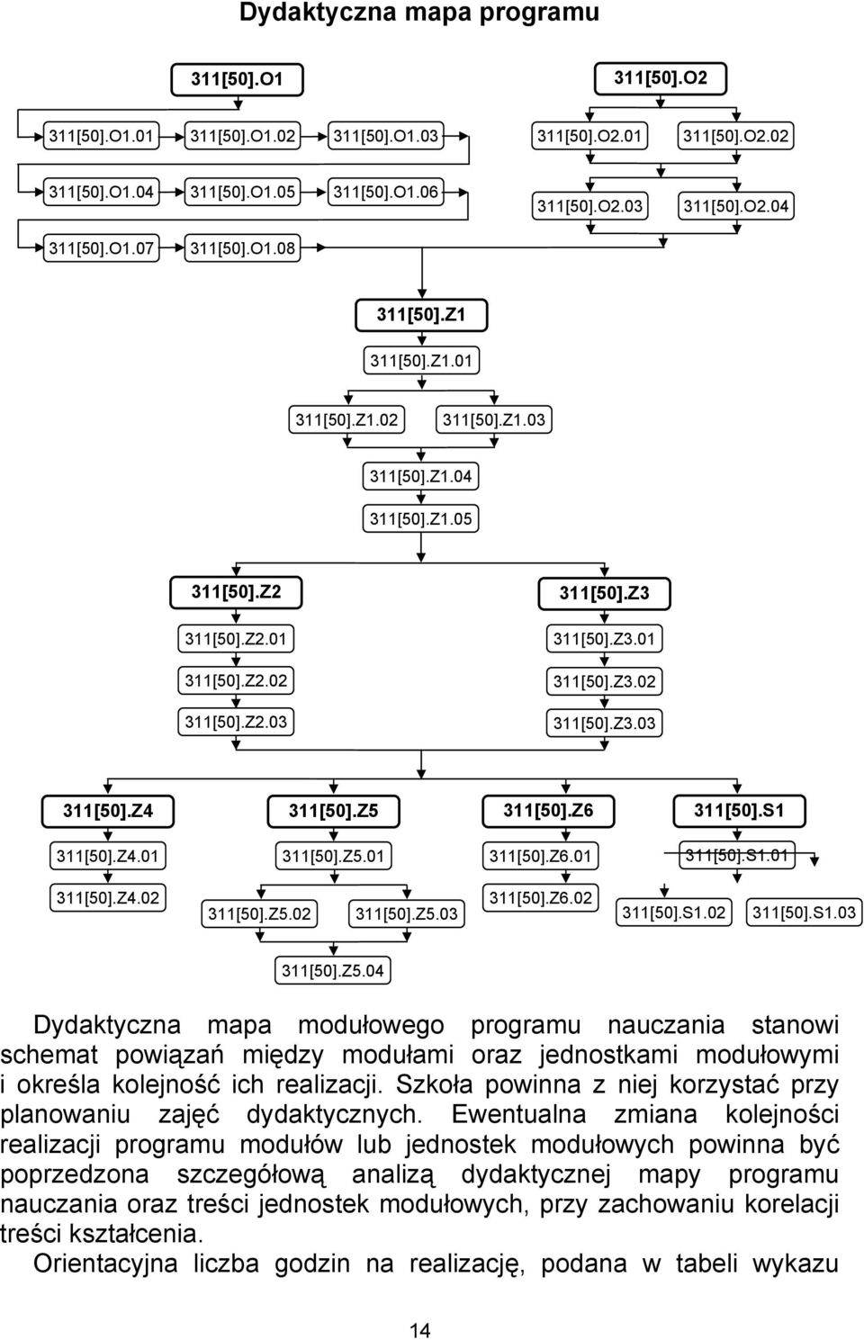 Z5 311[50].Z6 311[50].S1 311[50].Z4.01 311[50].Z5.01 311[50].Z6.01 311[50].S1.01 311[50].Z4.02 311[50].Z5.02 311[50].Z5.03 311[50].Z6.02 311[50].S1.02 311[50].S1.03 311[50].Z5.04 Dydaktyczna mapa modułowego programu nauczania stanowi schemat powiązań między modułami oraz jednostkami modułowymi i określa kolejność ich realizacji.