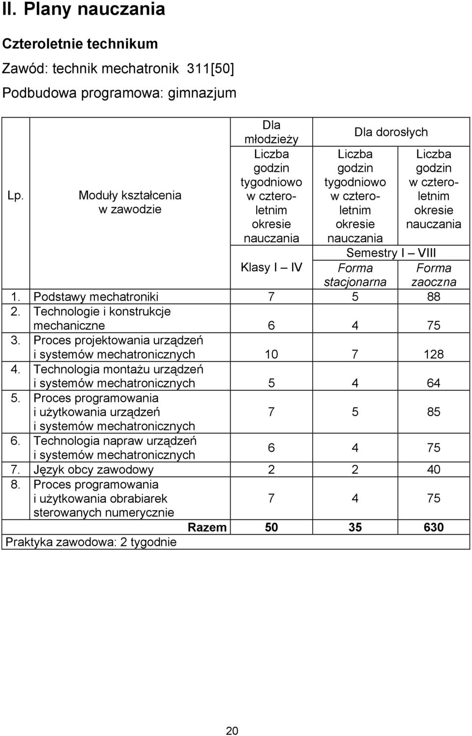 czteroletnim okresie nauczania Semestry I VIII Klasy I IV Forma stacjonarna 1. Podstawy mechatroniki 7 5 88 2. Technologie i konstrukcje mechaniczne 6 4 75 3.