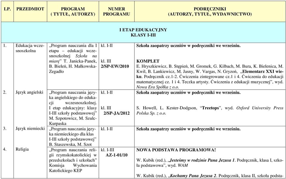 Małkowska- Zegadło Program nauczania języka angielskiego do edukacji wczesnoszkolnej. I etap edukacyjny: klasy I-III szkoły podstawowej M. Szpotowicz, M.