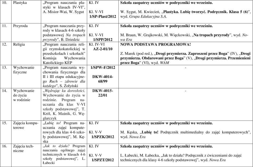 Zajęcia techniczne Katolickiego KEP Program nauczania wychowania fizycznego dla II i III etapu edukacyjnego Ruch zdrowie dla kaŝdego, S. śołyński Lubię to!