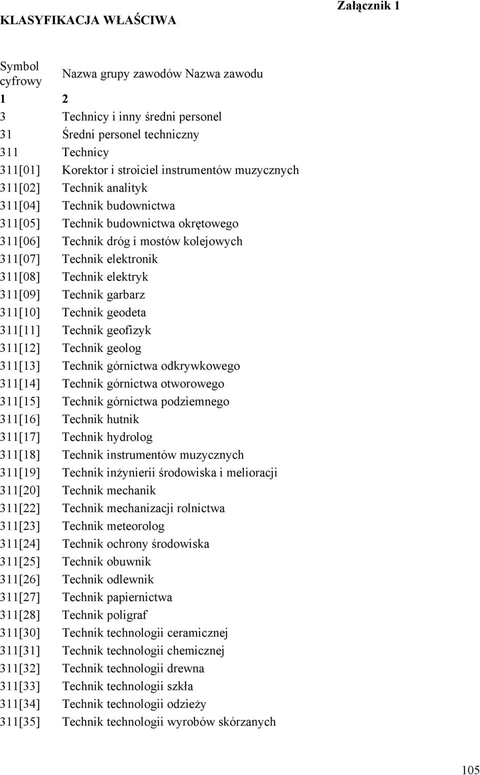 elektryk 311[09] Technik garbarz 311[10] Technik geodeta 311[11] Technik geofizyk 311[12] Technik geolog 311[13] Technik górnictwa odkrywkowego 311[14] Technik górnictwa otworowego 311[15] Technik
