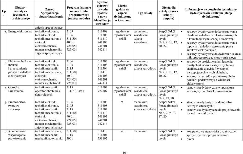 mechatronik; zajęcia specjalizujące technik elektryk, technik elektronik, technik mechanik, technik mechatronik, elektryk, elektromechanik, monter mechatronik technik mechanik, operator obrabiarek