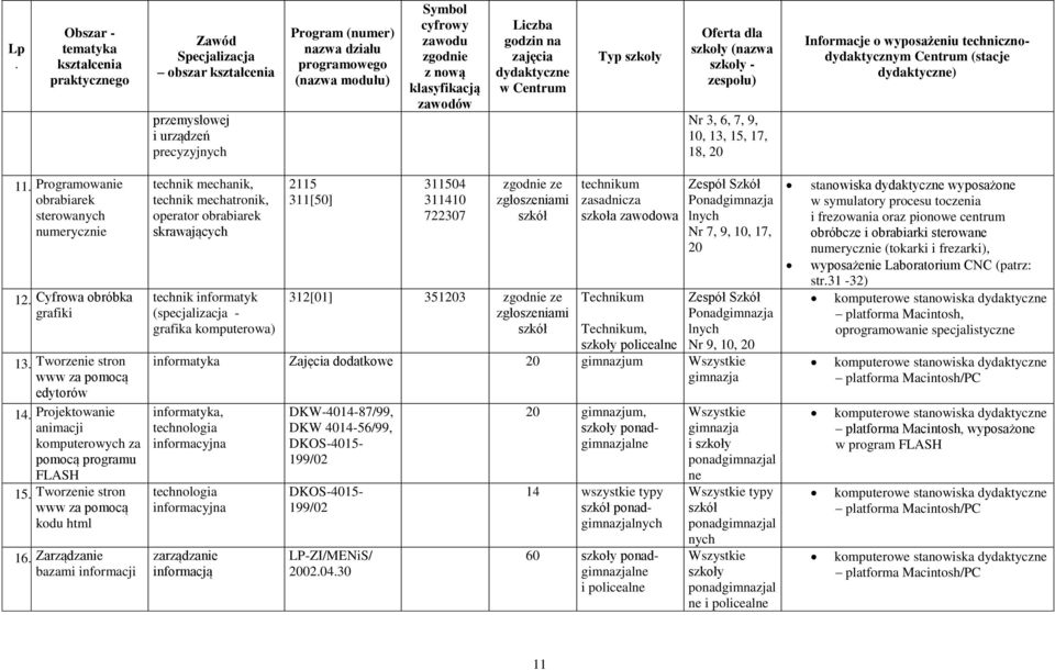 technicznodydaktycznym Centrum (stacje dydaktyczne) 11 Programowanie 1 obrabiarek 1 sterowanych numerycznie 12 Cyfrowa 1 obróbka grafiki 5 13 Tworzenie 1 stron www 6 za pomocą edytorów 14