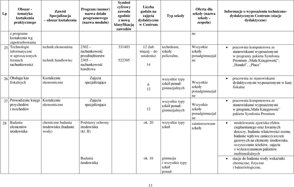 klasyfikacją zawodów 331403 522305 Liczba godzin na zajęcia dydaktyczne w Centrum 12 (lub więcej do ustalenia) 14 Typ technikum, policealne, Oferta dla (nazwa - zespołu) ne ne Informacje o