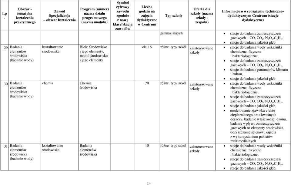 środowisko i jego elementy Chemia środowiska Badania elementów środowiska Symbol cyfrowy zawodu zgodnie z nową klasyfikacją zawodów Liczba godzin na zajęcia dydaktyczne w Centrum ok 16 Typ Oferta dla