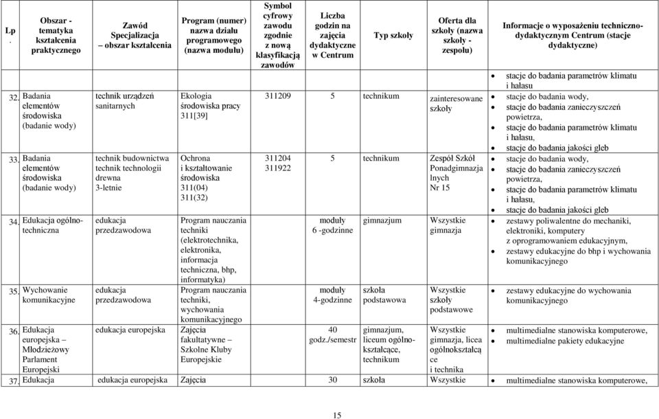 Ekologia środowiska pracy 311[39] Ochrona i kształtowanie środowiska 311(04) 311(32) Program nauczania techniki (elektrotechnika, elektronika, informacja techniczna, bhp, informatyka) Program