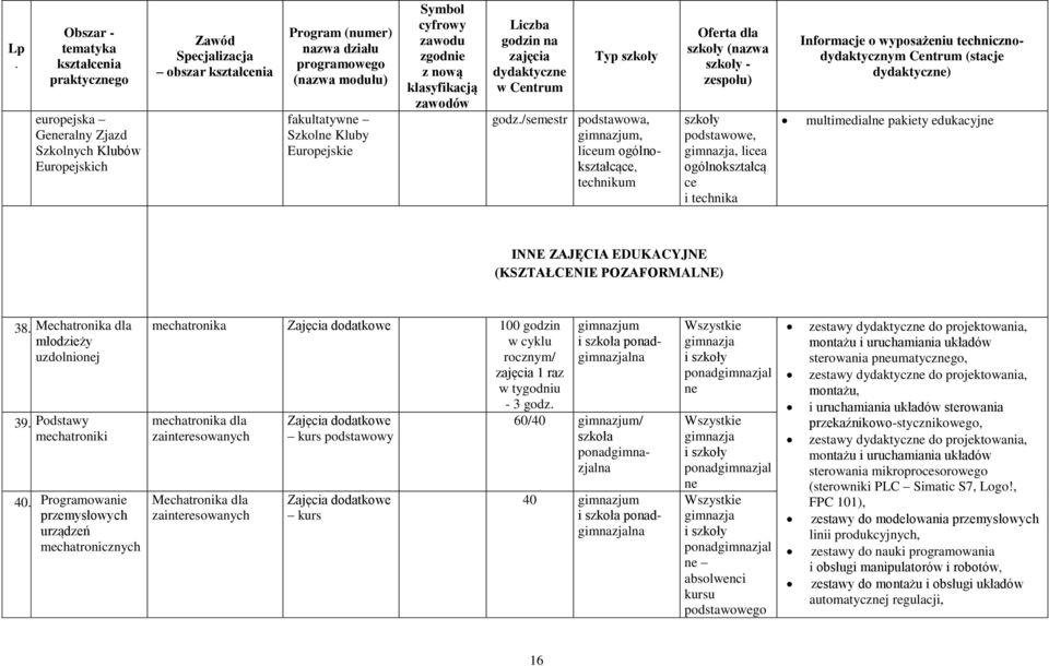 ogólnokształcące, technikum Oferta dla (nazwa - zespołu) podstawowe, gimnazja, licea ogólnokształcą ce i technika Informacje o wyposażeniu technicznodydaktycznym Centrum (stacje dydaktyczne)