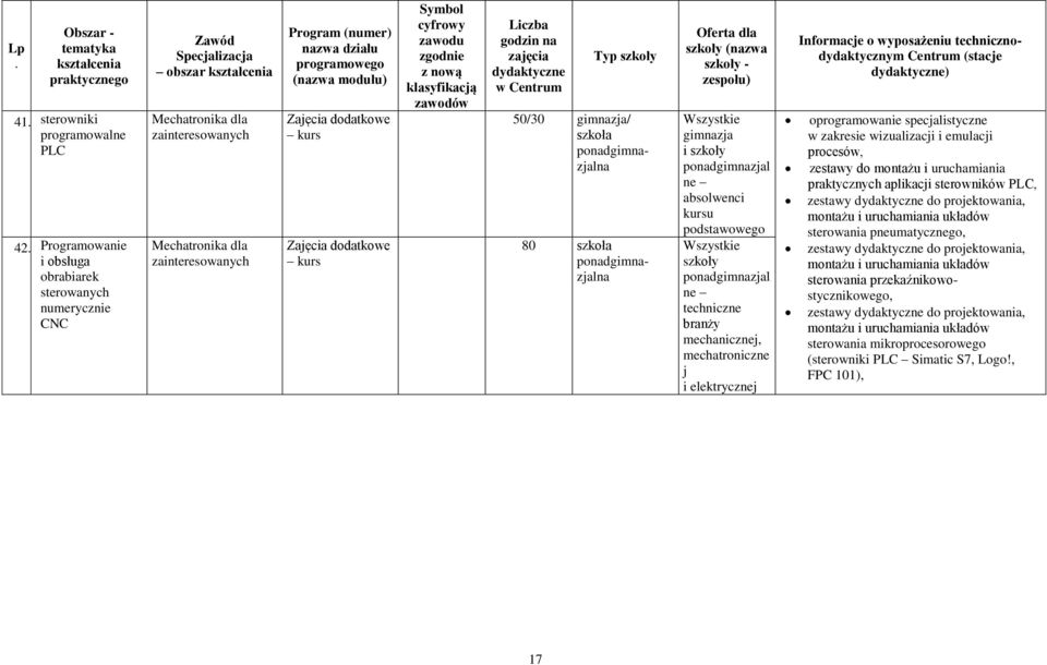 klasyfikacją zawodów Liczba godzin na zajęcia dydaktyczne w Centrum Typ 50/30 gimnazja/ szkoła na 80 szkoła na Oferta dla (nazwa - zespołu) gimnazja i ne absolwenci kursu podstawowego ne techniczne