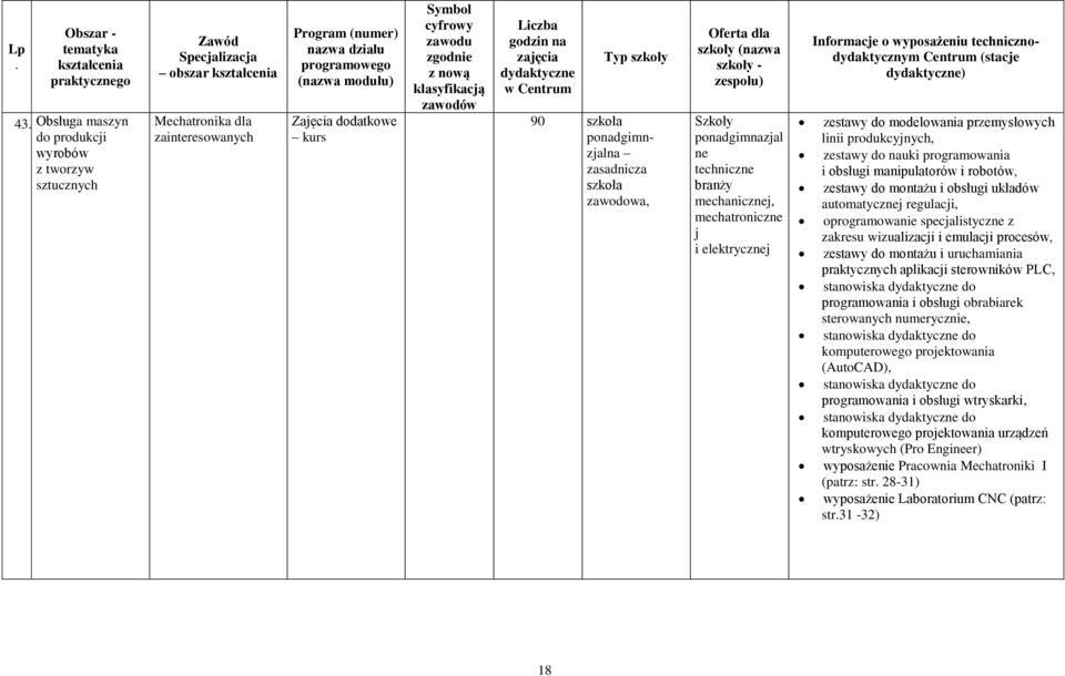 zasadnicza szkoła zawodowa, Oferta dla (nazwa - zespołu) Szkoły ne techniczne branży mechanicznej, mechatroniczne j i elektrycznej Informacje o wyposażeniu technicznodydaktycznym Centrum (stacje