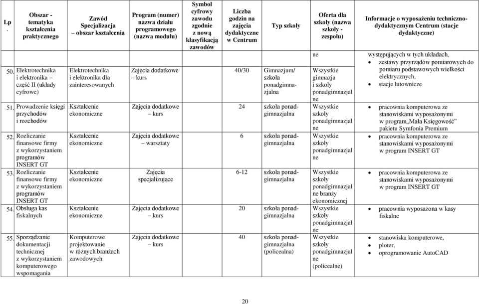 Zawód Specjalizacja obszar kształcenia Elektrotechnika i elektronika dla zainteresowanych Kształcenie ekonomiczne Kształcenie ekonomiczne Kształcenie ekonomiczne Kształcenie ekonomiczne Komputerowe