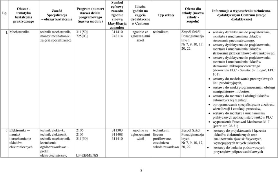 modułu) 311[50] 725[03] 2106 2105 311[50] LP-EE/MENiS Symbol cyfrowy zawodu zgodnie z nową klasyfikacją zawodów 311410 742114 311303 311408 311410 Liczba godzin na zajęcia dydaktyczne w Centrum