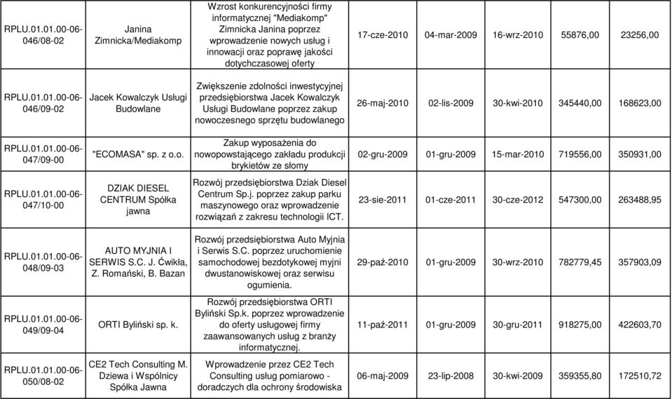 nowoczesnego sprzętu budowlanego 26-maj-2010 02-lis-2009 30-kwi-2010 345440,00 168623,00 047/09-00 "ECOMASA" sp. z o.o. Zakup wyposaŝenia do nowopowstającego zakładu produkcji brykietów ze słomy