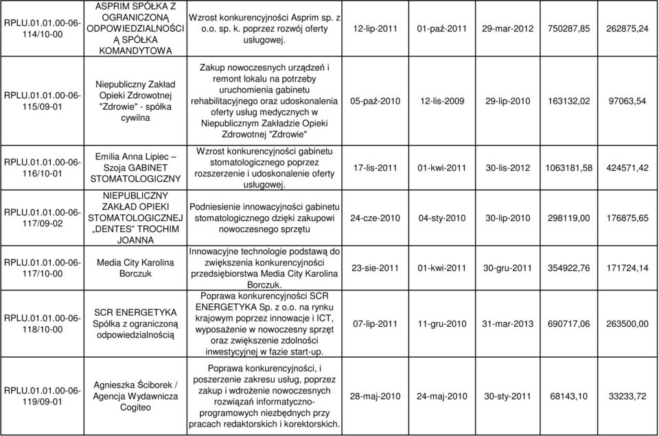 Szoja GABINET STOMATOLOGICZNY NIEPUBLICZNY ZAKŁAD OPIEKI STOMATOLOGICZNEJ DENTES TROCHIM JOANNA Media City Karolina Borczuk SCR ENERGETYKA Spółka z ograniczoną Agnieszka Ściborek / Agencja Wydawnicza