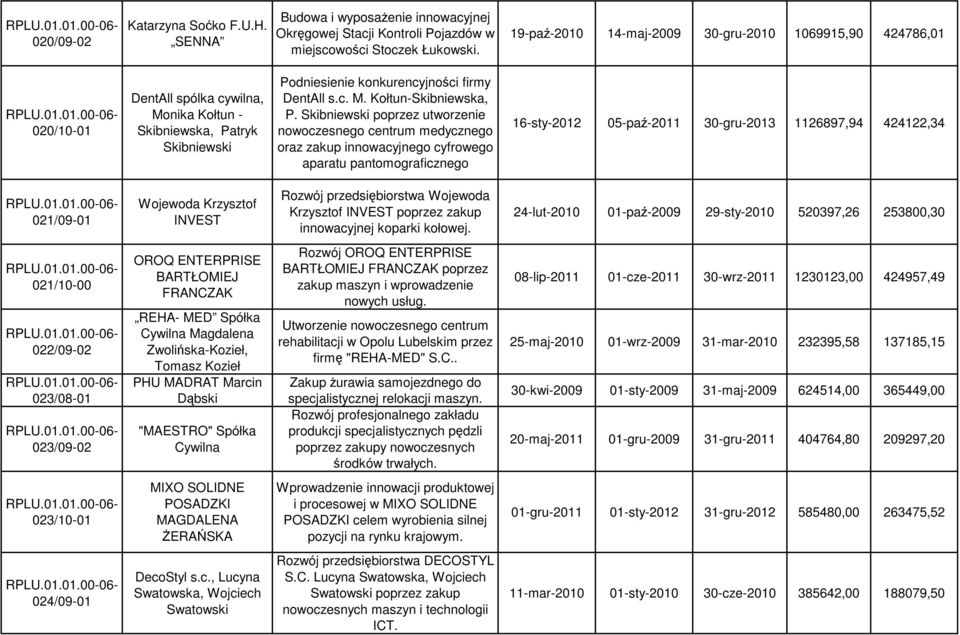 Skibniewski poprzez utworzenie nowoczesnego centrum medycznego oraz zakup innowacyjnego cyfrowego aparatu pantomograficznego 16-sty-2012 05-paź-2011 30-gru-2013 1126897,94 424122,34 021/09-01