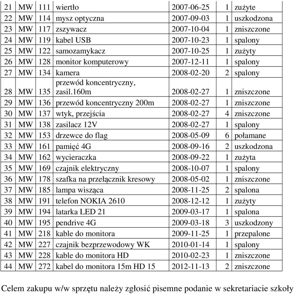 160m 2008-02-27 1 zniszczone 29 MW 136 przewód koncentryczny 200m 2008-02-27 1 zniszczone 30 MW 137 wtyk, przejścia 2008-02-27 4 zniszczone 31 MW 138 zasilacz 12V 2008-02-27 1 spalony 32 MW 153