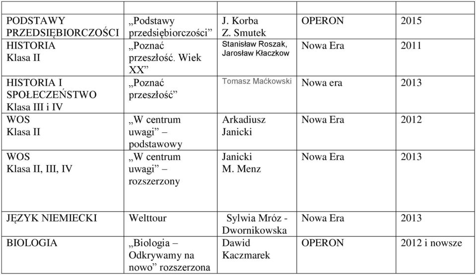 Smutek Stanisław Roszak, Jarosław Kłaczkow OPERON 2015 Nowa Era 2011 Tomasz Maćkowski Nowa era