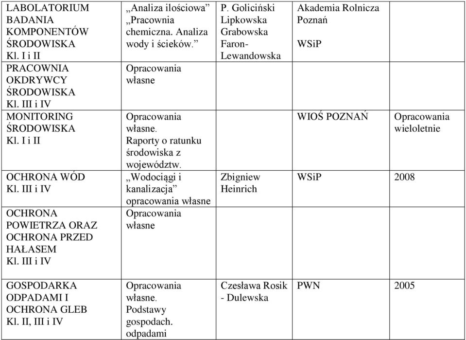 Raporty o ratunku środowiska z województw. Wodociągi i kanalizacja opracowania własne Opracowania własne P.