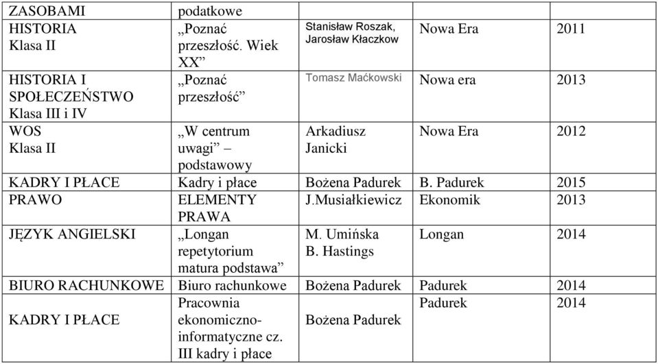 PŁACE Kadry i płace Bożena Padurek B. Padurek 2015 PRAWO ELEMENTY J.