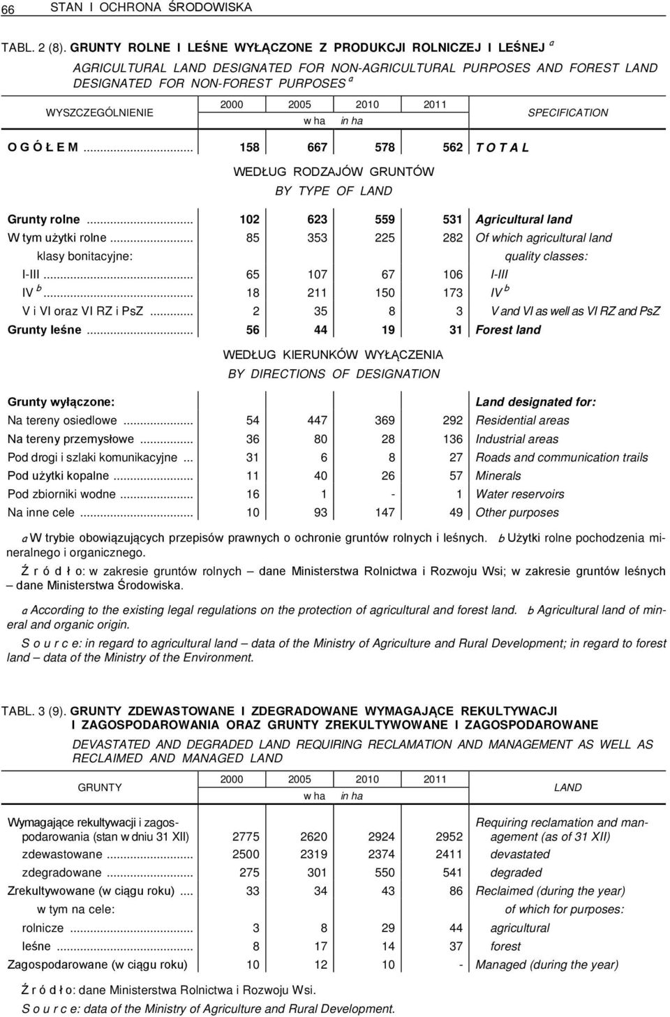 ha in ha O G Ó Ł E M... 158 667 578 562 T O T A L WEDŁUG RODZAJÓW GRUNTÓW BY TYPE OF LAND Grunty rolne... 102 623 559 531 Agricultural land W tym użytki rolne.