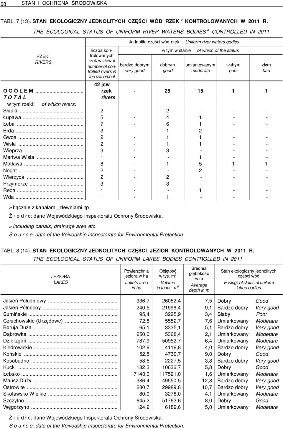 rzek Uniform river waters bodies w tym w stanie of which of the status bardzo dobrym very good dobrym good umiarkowanym moderate słabym poor O G Ó Ł E M.