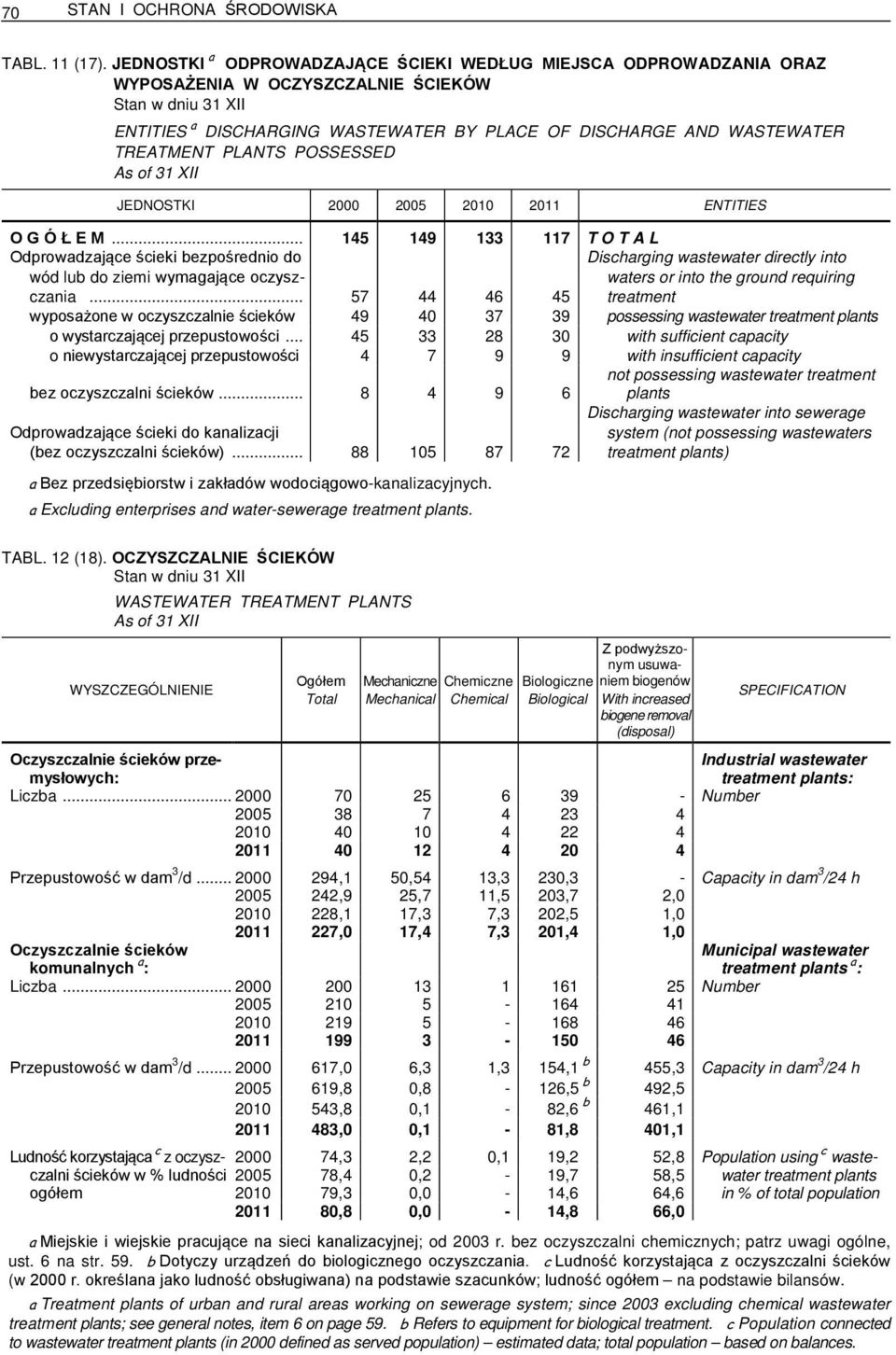 TREATMENT PLANTS POSSESSED As of 31 XII JEDNOSTKI 2000 2005 2010 2011 ENTITIES O G Ó Ł E M.