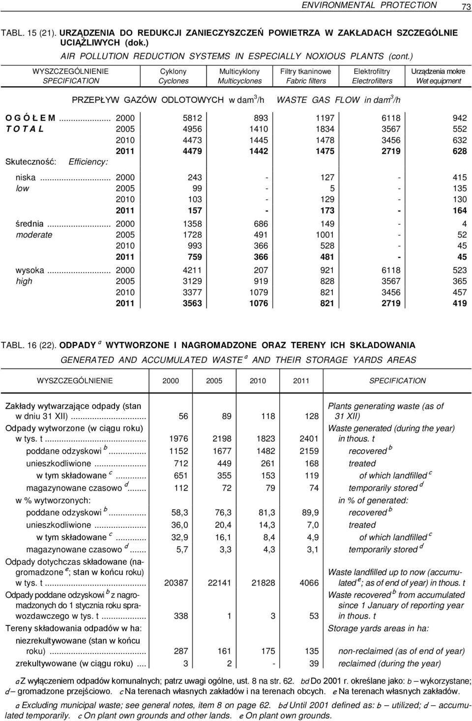 ) Cyklony Cyclones Multicyklony Multicyclones Filtry tkaninowe Fabric filters Elektrofiltry Electrofilters PRZEPŁYW GAZÓW ODLOTOWYCH w dam 3 /h WASTE GAS FLOW in dam 3 /h Urządzenia mokre Wet