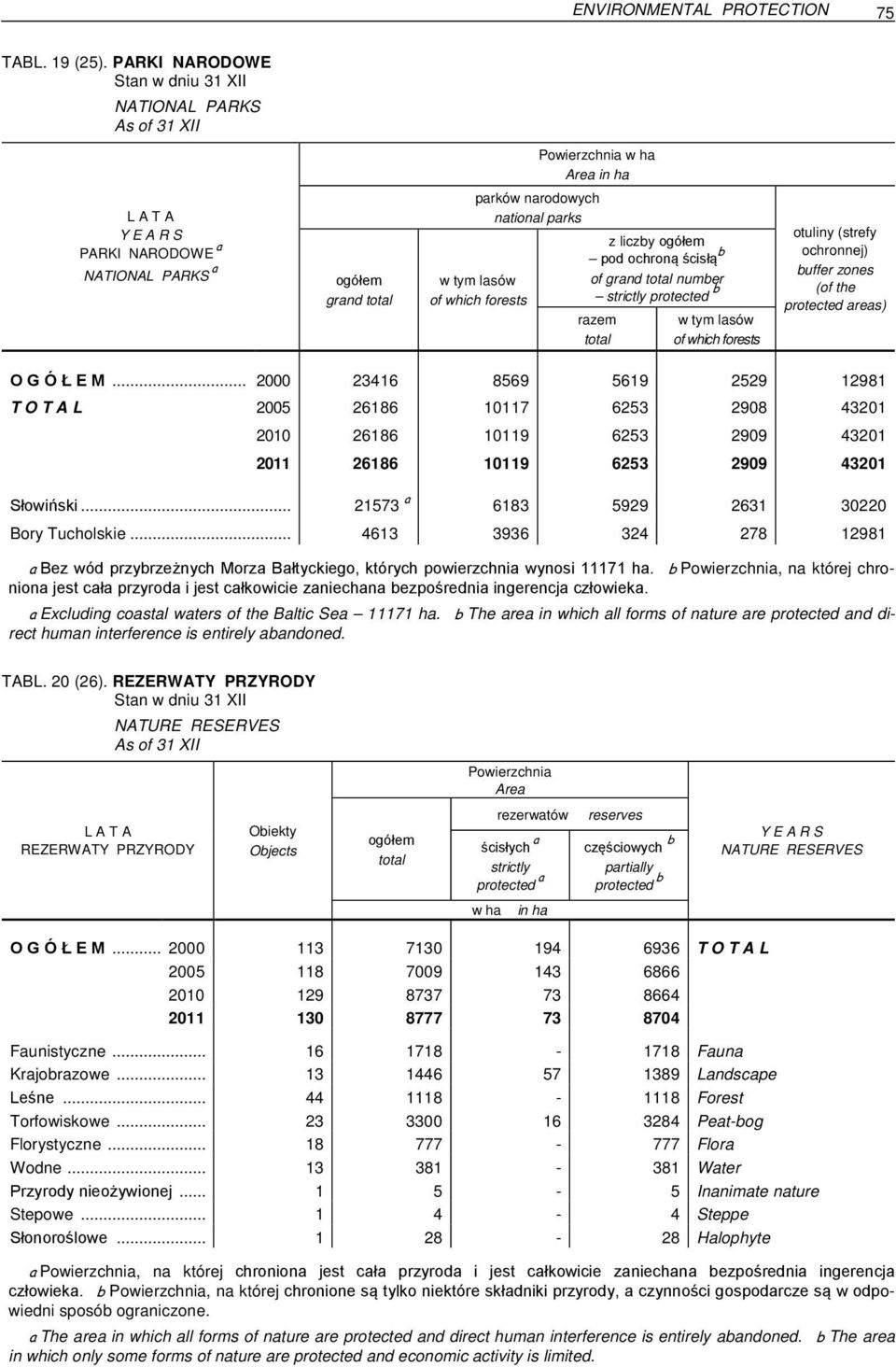 tym lasów of which forests z liczby ogółem pod ochroną ścisłą b of grand total number strictly protected b razem total w tym lasów of which forests otuliny (strefy ochronnej) buffer zones (of the