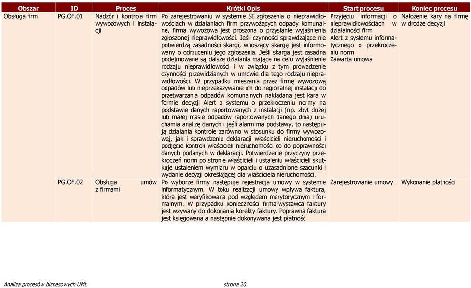 02 Obsługa umów z firmami Po zarejestrowaniu w systemie SI zgłoszenia o nieprawidłowościach w działaniach firm przywożących odpady komunalne, firma wywozowa jest proszona o przysłanie wyjaśnienia