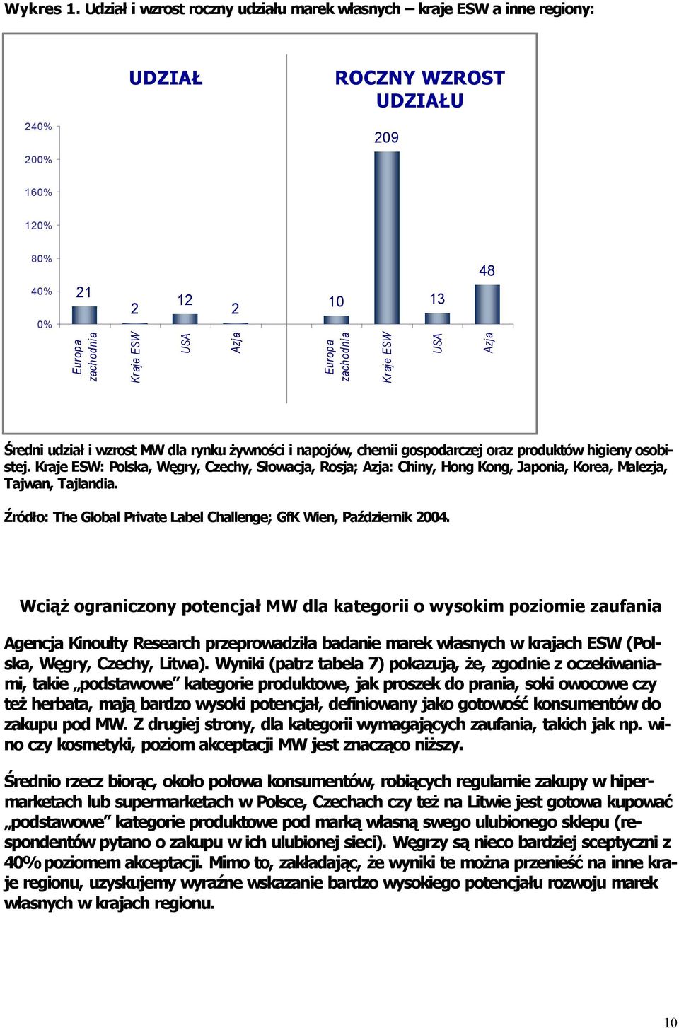 zachodnia Kraje ESW USA Azja Średni udział i wzrost MW dla rynku żywności i napojów, chemii gospodarczej oraz produktów higieny osobistej.