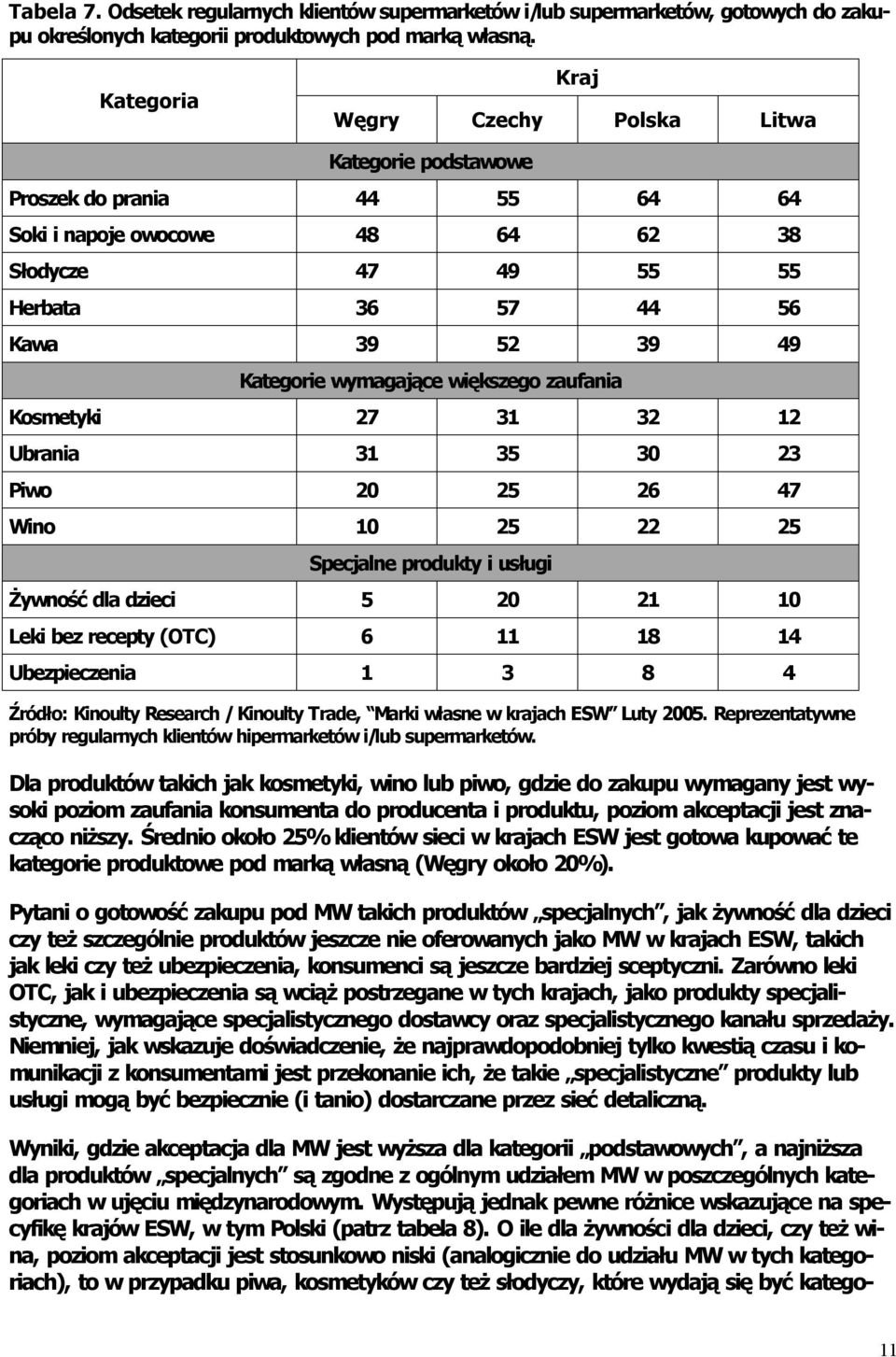 wymagające większego zaufania Kosmetyki 27 31 32 12 Ubrania 31 35 30 23 Piwo 20 25 26 47 Wino 10 25 22 25 Specjalne produkty i usługi Żywność dla dzieci 5 20 21 10 Leki bez recepty (OTC) 6 11 18 14