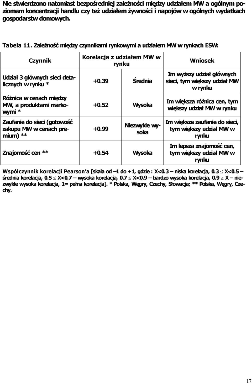 (gotowość zakupu MW w cenach premium) ** Korelacja z udziałem MW w rynku +0.39 Średnia +0.52 Wysoka +0.99 Niezwykle wysoka Znajomość cen ** +0.