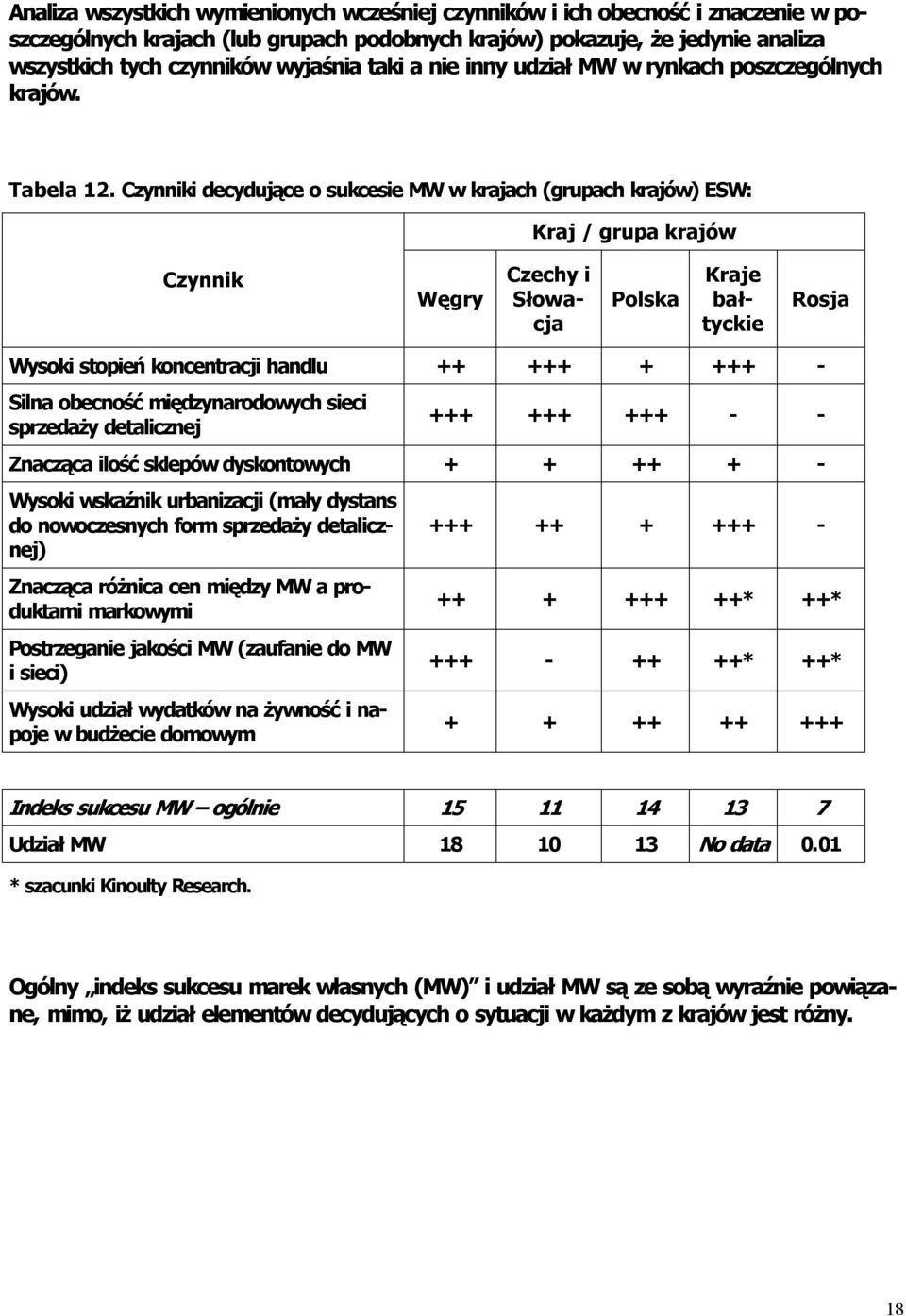 Czynniki decydujące o sukcesie MW w krajach (grupach krajów) ESW: Kraj / grupa krajów Czynnik Węgry Czechy i Słowacja Polska Kraje bałtyckie Rosja Wysoki stopień koncentracji handlu ++ +++ + +++