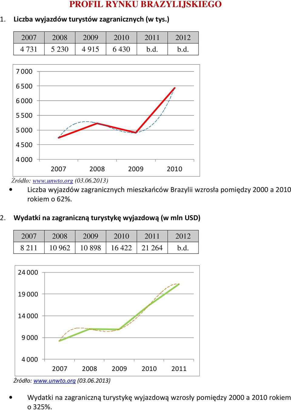 00 a 2010 rokiem o 62%. 2. Wydatki na zagraniczną turystykę wyjazdową (w mln USD) 2007 2008 2009 2010 2011 2012 8 211 10 962 10 898 16 422 21 264 b.d. 24 000 19 000 14 000 9 000 4 000 2007 2008 2009 2010 2011 Żródło: www.