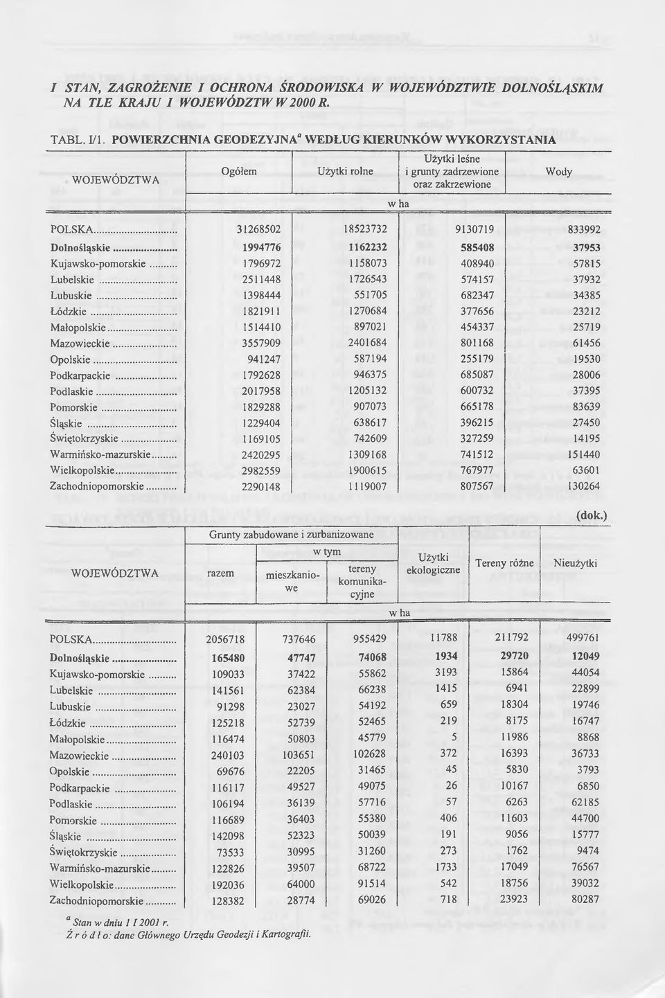 .. 1994776 1162232 585408 37953 Kujawsko-pomorskie... 1796972 1158073 408940 57815 Lubelskie... 2511448 1726543 574157 37932 Lubuskie... 1398444 551705 682347 34385 Łódzkie.