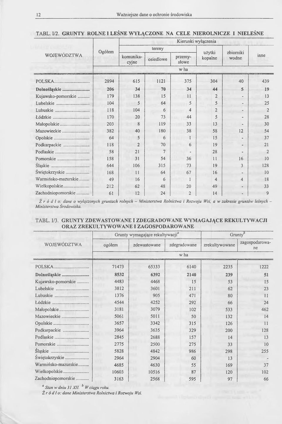 .. 2894 615 1121 375 304 40 439 Dolnośląskie... 206 34 70 34 44 5 19 Kujawsko-pomorskie... 179 138 15 11 2-13 Lubelskie... 104 5 64 5 5-25 Lubuskie... 118 104 6 4 2-2 Łódzkie.