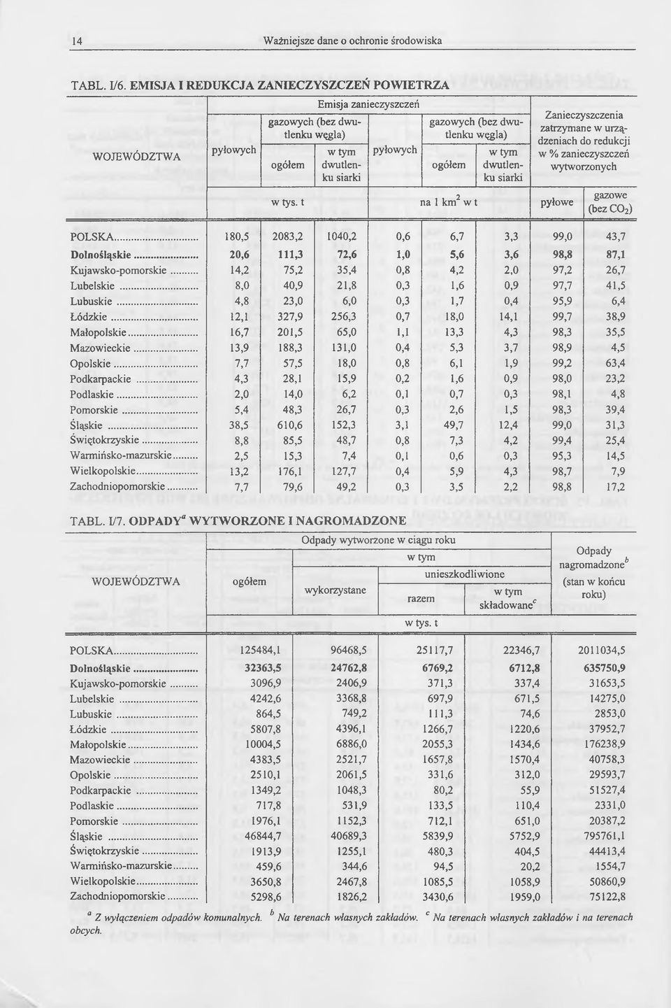 dwutlenku siarki w tys. t na 1 km2 w t pyłowe Zanieczyszczenia zatrzymane w urządzeniach do redukcji w % zanieczyszczeń wytworzonych gazowe (bez C02) POLSKA.