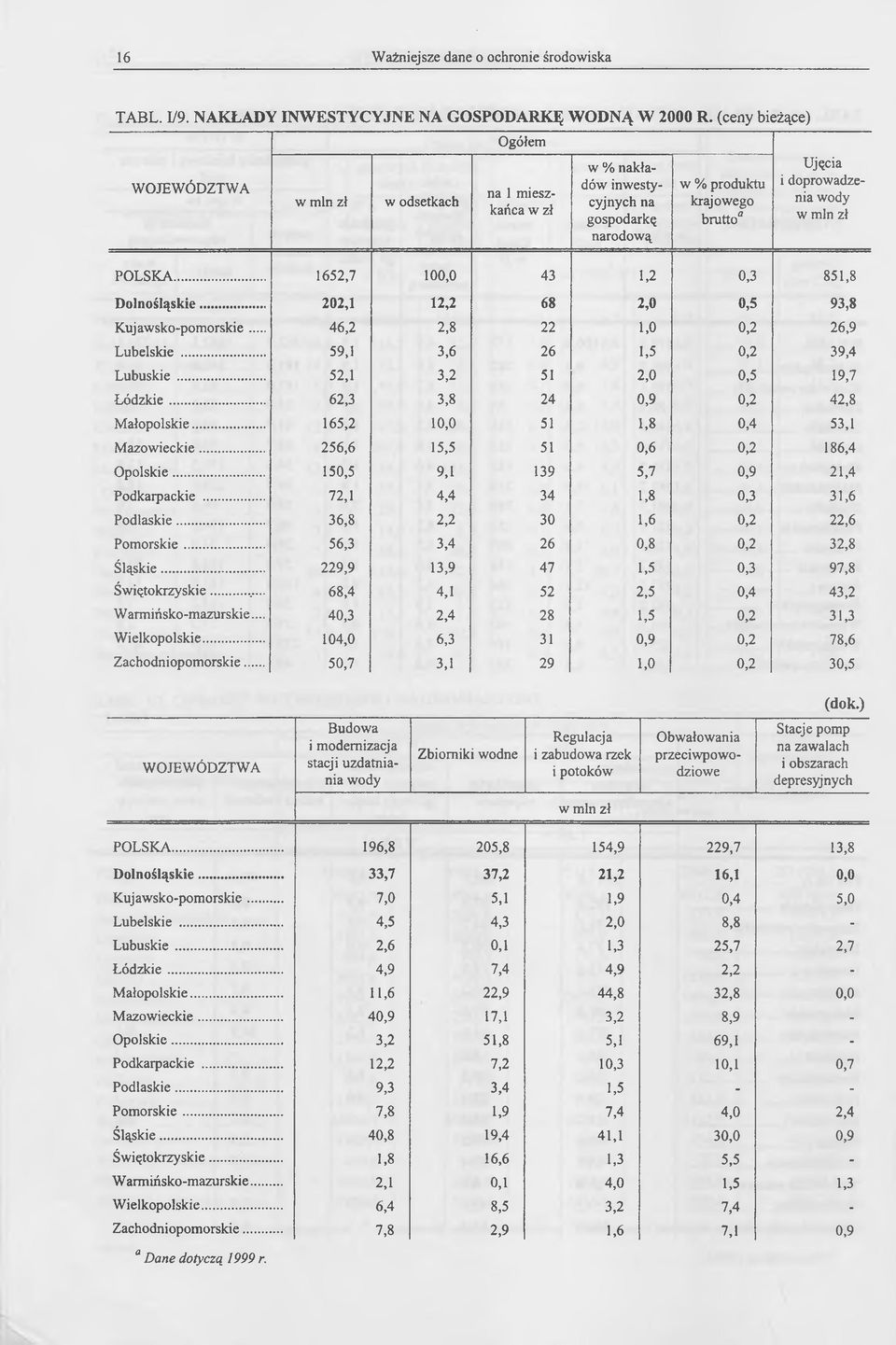 POLSKA... 1652,7 100,0 43 1,2 0,3 851,8 Dolnośląskie... 202,1 12,2 68 2,0 0,5 93,8 Kujawsko-pomorskie... 46,2 2,8 22 1,0 0,2 26,9 Lubelskie... 59,1 3,6 26 1,5 0,2 39,4 Lubuskie.