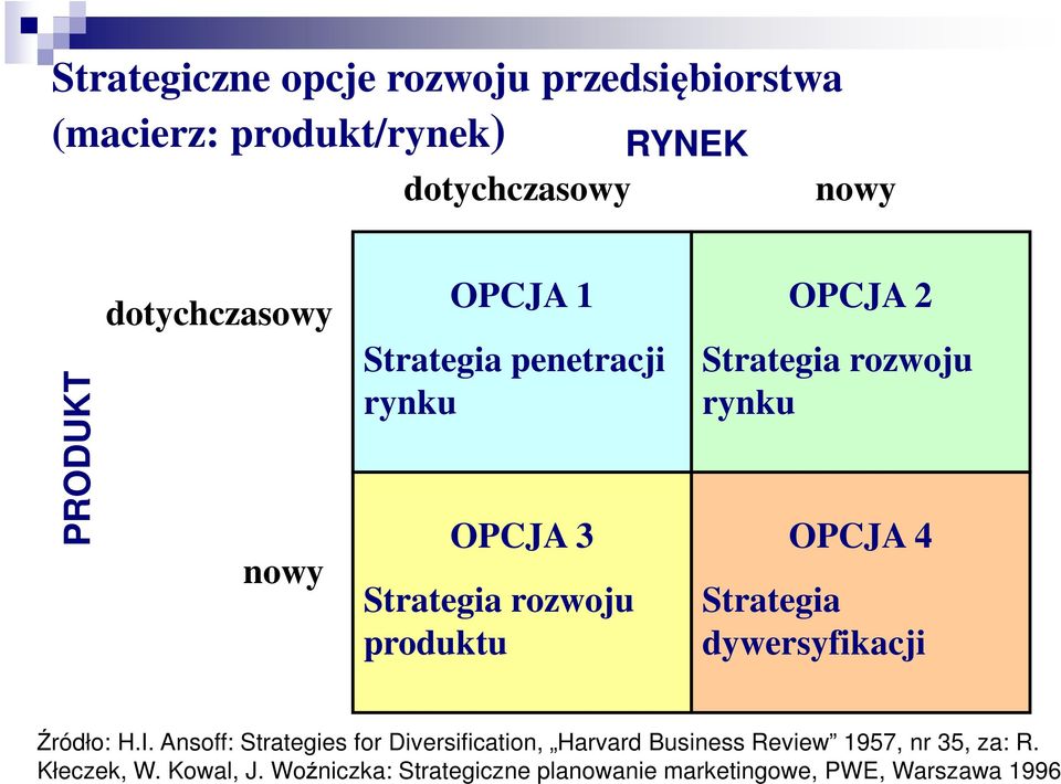 rozwoju rynku OPCJA 4 Strategia dywersyfikacji Źródło: H.I.