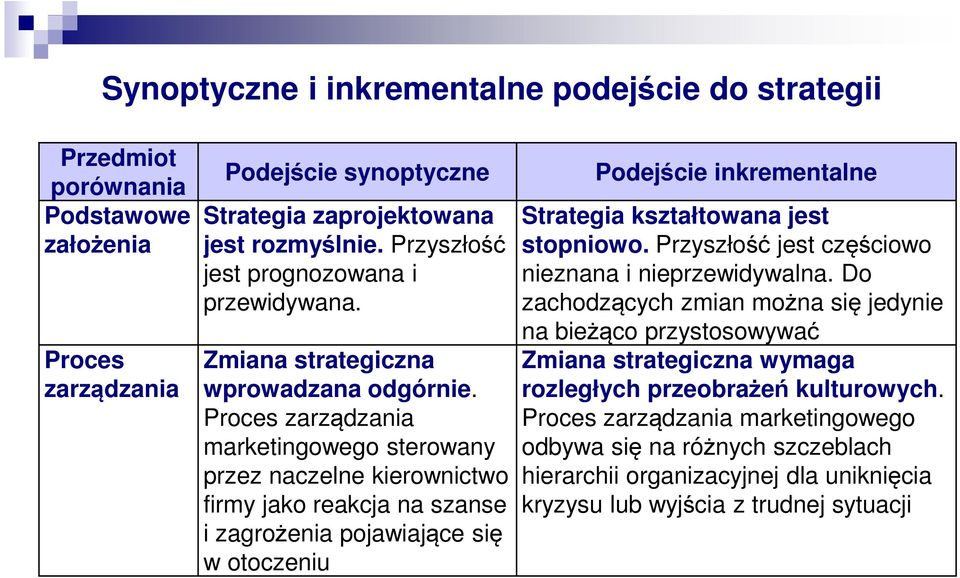 Proces zarządzania marketingowego sterowany przez naczelne kierownictwo firmy jako reakcja na szanse i zagrożenia pojawiające się w otoczeniu Podejście inkrementalne Strategia kształtowana jest