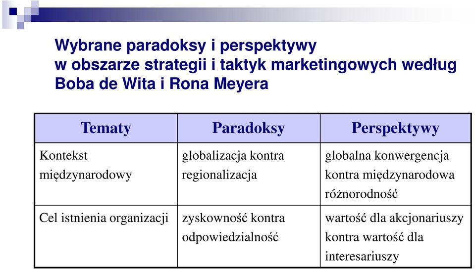 organizacji globalizacja kontra regionalizacja zyskowność kontra odpowiedzialność globalna