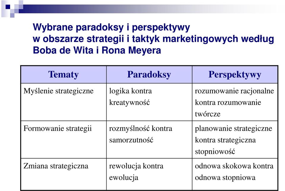 kontra kreatywność rozmyślność kontra samorzutność rewolucja kontra ewolucja rozumowanie racjonalne kontra