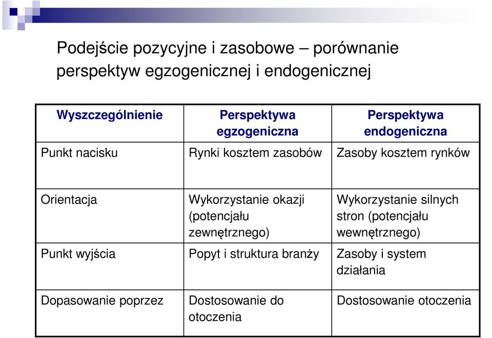Wykorzystanie okazji (potencjału zewnętrznego) Wykorzystanie silnych stron (potencjału wewnętrznego) Punkt