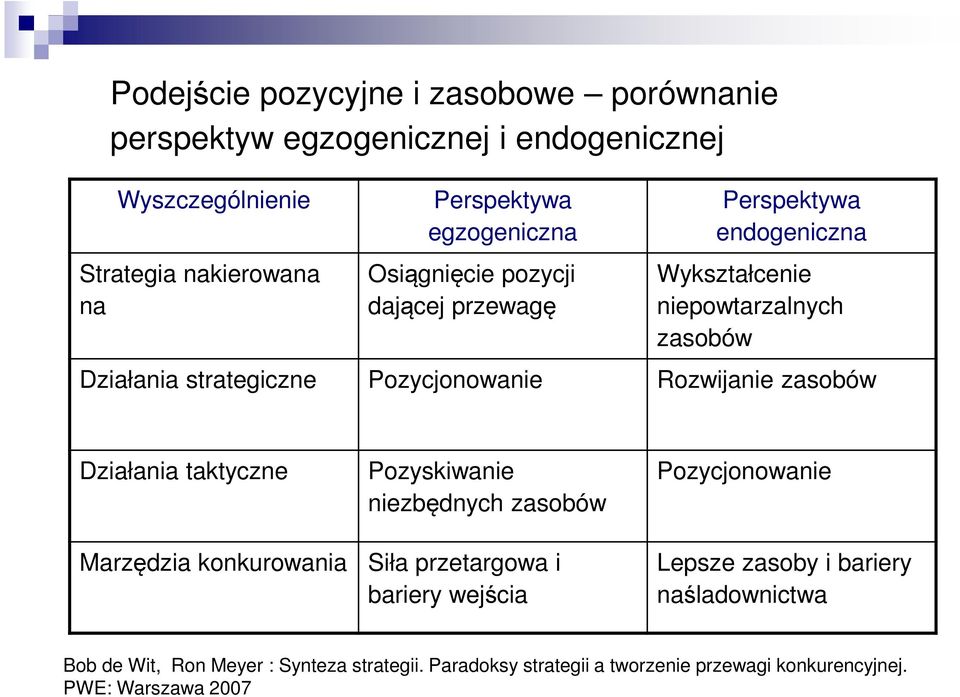 Pozycjonowanie Rozwijanie zasobów Działania taktyczne Marzędzia konkurowania Pozyskiwanie niezbędnych zasobów Siła przetargowa i bariery wejścia